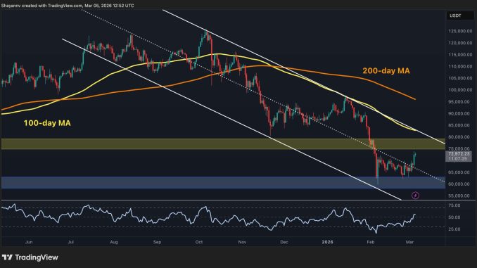What's the Most Likely Scenario for BTC After Reclaiming $70K