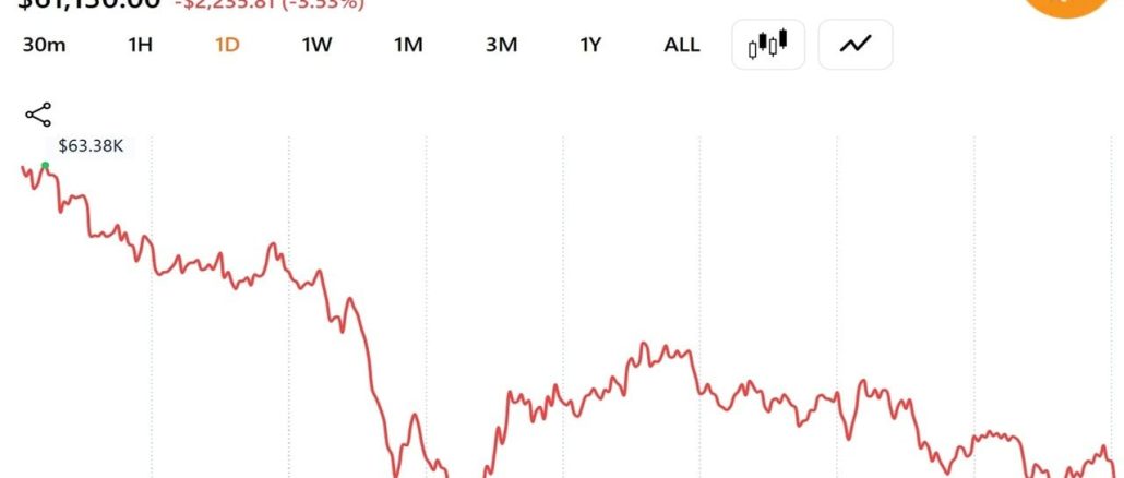 Bitcoin Trades Near $61,300 After Worst Week Since FTX Collapse Wipes $390 Billion From Crypto