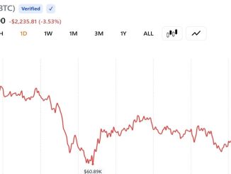 Bitcoin Trades Near $61,300 After Worst Week Since FTX Collapse Wipes $390 Billion From Crypto