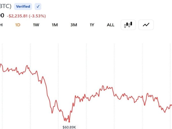 Bitcoin Trades Near $61,300 After Worst Week Since FTX Collapse Wipes $390 Billion From Crypto