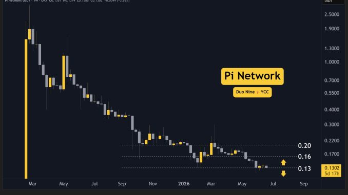 Why Is the Pi Network (PI) Price Down Today? (June 23)