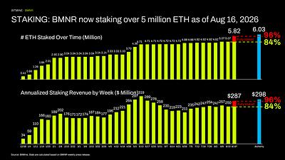 STAKING: BMNR now staking over 5 million ETH as of August 16, 2026