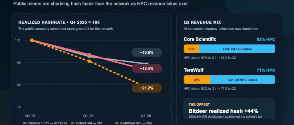 Public Miners Shed 21% of Bitcoin Hashrate as AI Revenue Accelerates