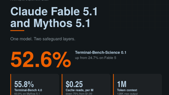 Anthropic Releases Claude Fable 5.1 and Claude Mythos 5.1: 52.6% on Terminal-Bench-Science and 75% Cheaper Cache Reads