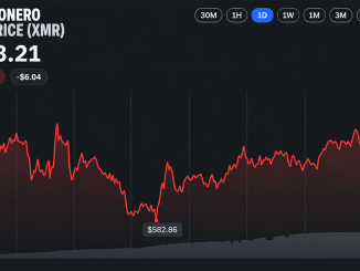 Monero Hashrate Nears Record Highs as XMR Price Gains 70% in a Year
