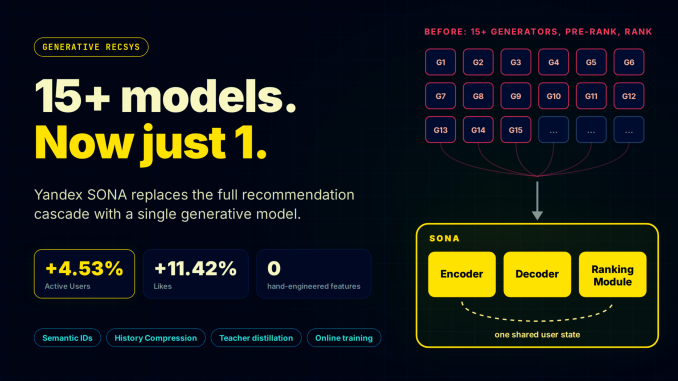 Yandex Introduces Sona: A Single Generative Recommender That Replaces Entire Recommendation Cascade